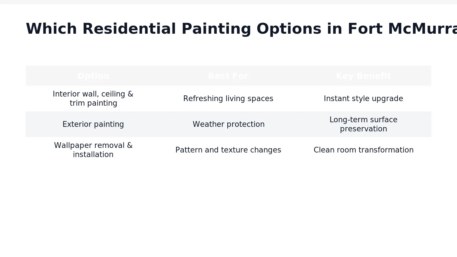 Interior painting options focus on walls, ceilings, and trim. Painters prepare surfaces by removing old